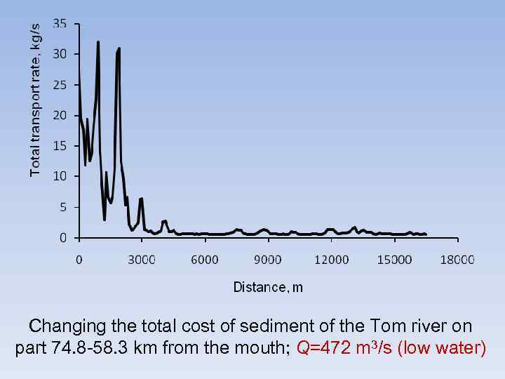 Changing the total cost of sediment of the Tom river on part 74. 8