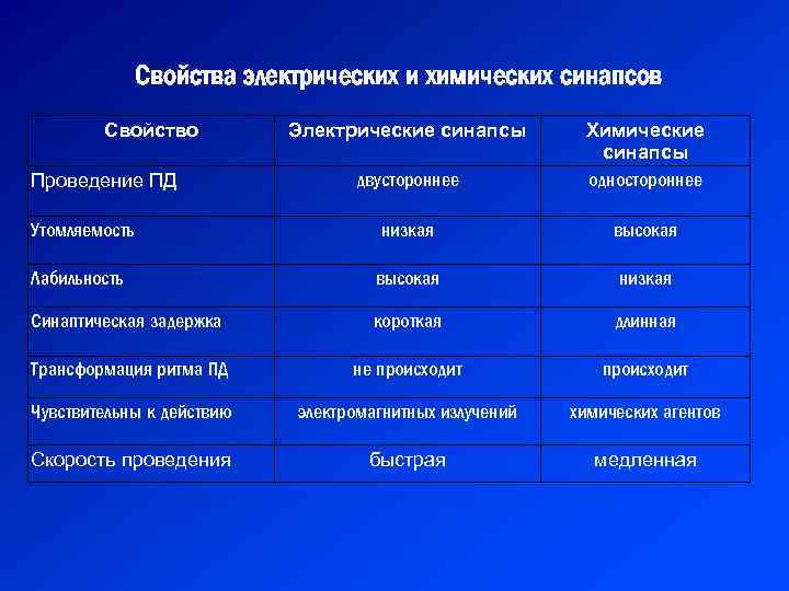 Установите соответствие виды синапсов примеры. Сравнительная характеристика электрического и химического синапса. Свойства химических синапсов. Свойства электрических и химических синапсов таблица. Сравнительная характеристика синапсов.