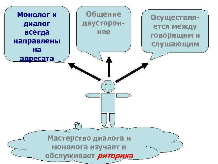 Монолог и диалог всегда направлены на адресата Общение двустороннее Мастерство диалога и монолога изучает