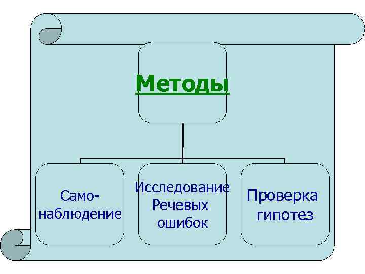 Методы Исследование Само. Речевых наблюдение ошибок Проверка гипотез 