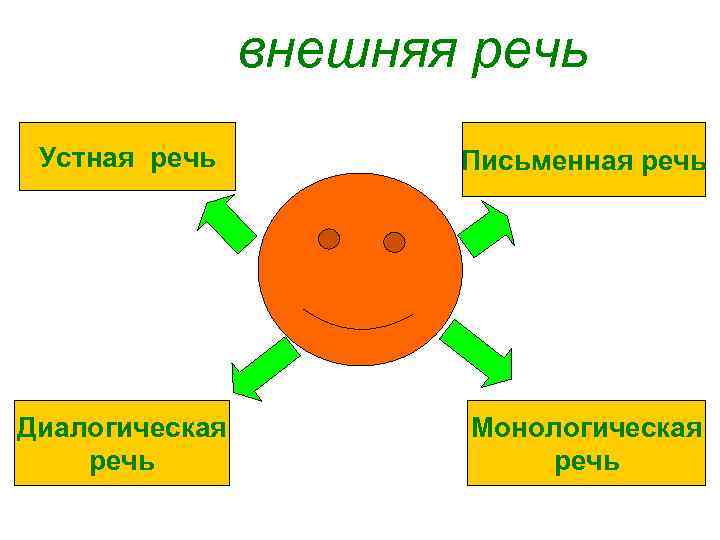 внешняя речь Устная речь Письменная речь Диалогическая речь Монологическая речь 