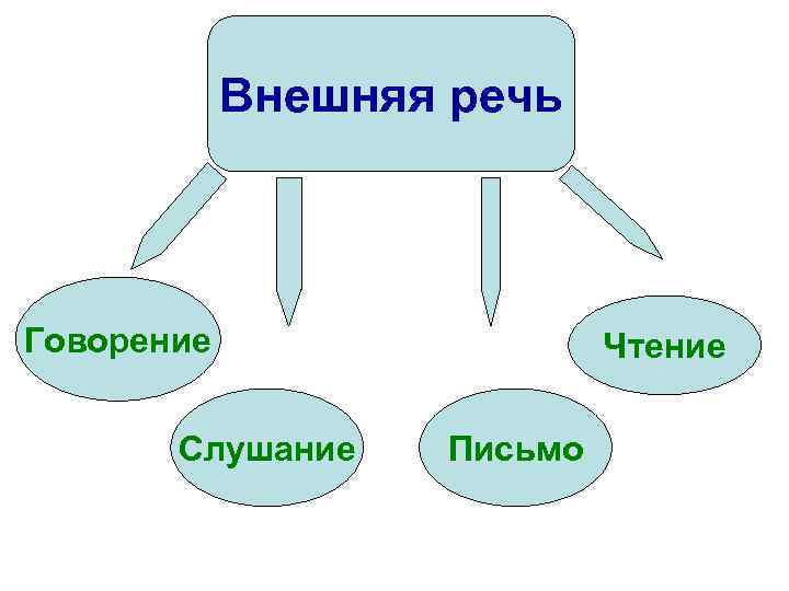 Внешняя речь Говорение Слушание Чтение Письмо 