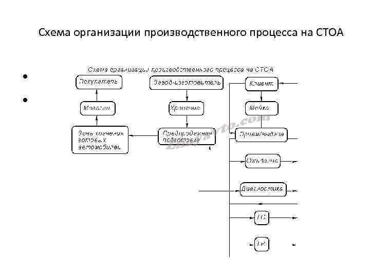 Схема технологического процесса стоа