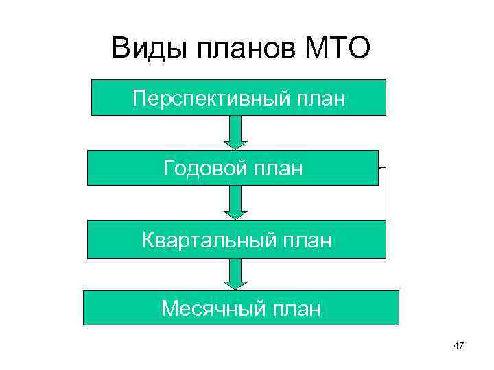 Виды планов МТО Перспективный план Годовой план Квартальный план Месячный план 47 
