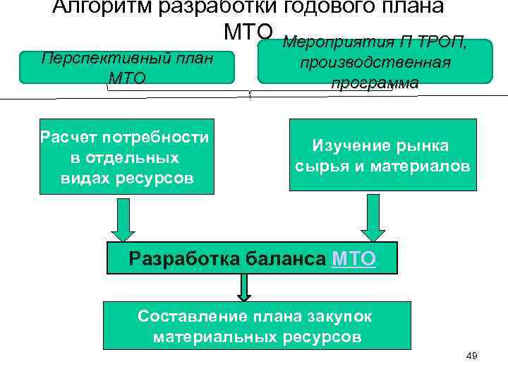 Алгоритм разработки годового плана МТО Мероприятия П ТРОП, Перспективный план МТО производственная программа Расчет
