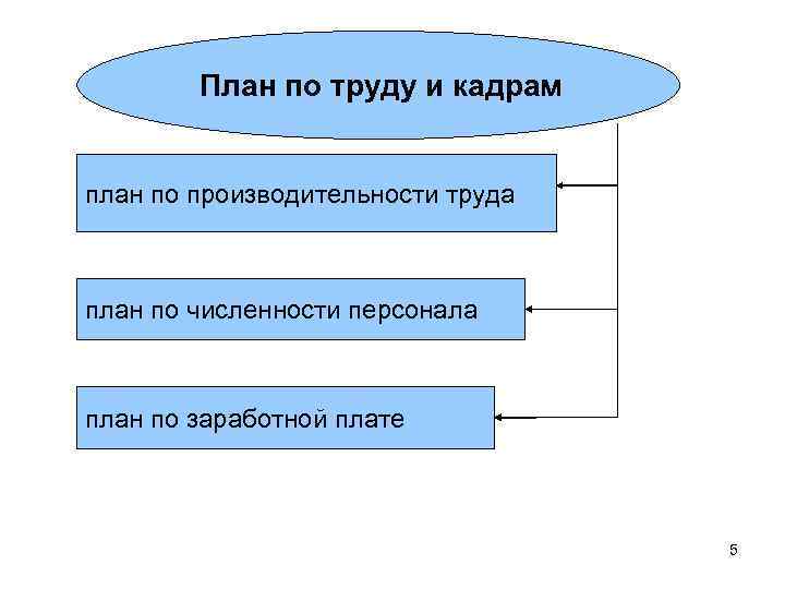 План по труду и кадрам план по производительности труда план по численности персонала план