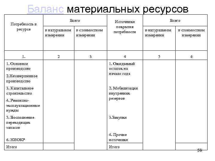 Баланс материальных ресурсов Потребность в ресурсе Всего в натуральном в стоимостном измерении 1. 2