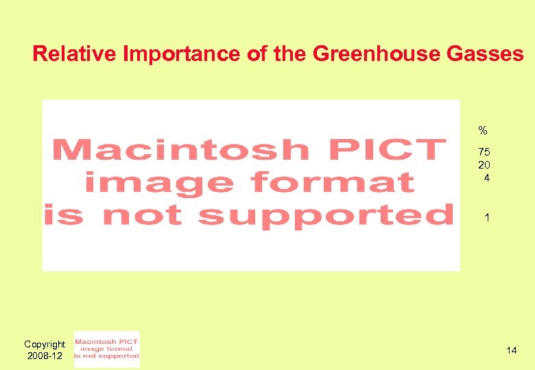 Relative Importance of the Greenhouse Gasses % 75 20 4 1 Copyright 2008 -12