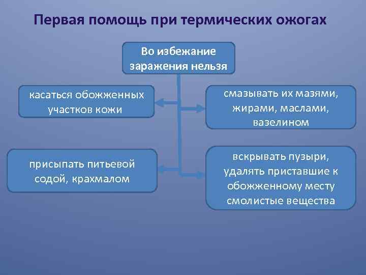 Первая помощь при термических ожогах Во избежание заражения нельзя касаться обожженных участков кожи присыпать