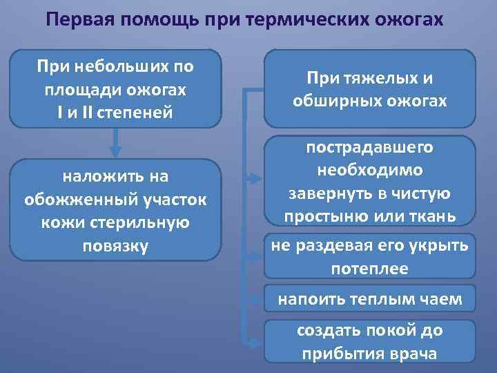 Первая помощь при термических ожогах При небольших по площади ожогах I и II степеней