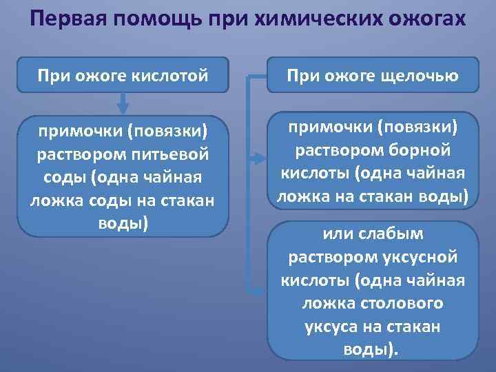 Первая помощь при химических ожогах При ожоге кислотой При ожоге щелочью примочки (повязки) раствором