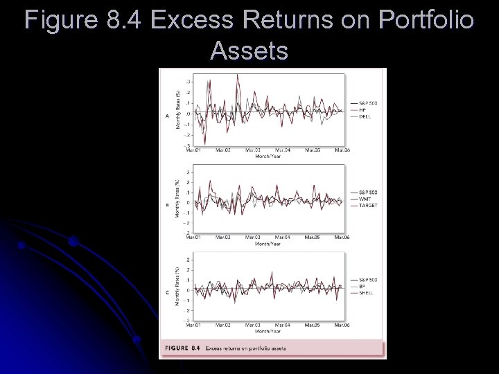 Figure 8. 4 Excess Returns on Portfolio Assets 