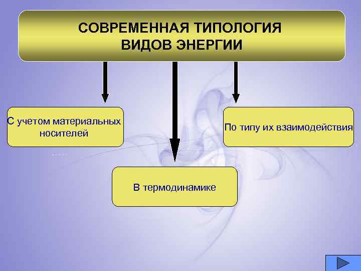 СОВРЕМЕННАЯ ТИПОЛОГИЯ ВИДОВ ЭНЕРГИИ С учетом материальных носителей По типу их взаимодействия В термодинамике
