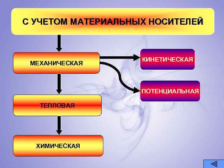 С УЧЕТОМ МАТЕРИАЛЬНЫХ НОСИТЕЛЕЙ МЕХАНИЧЕСКАЯ КИНЕТИЧЕСКАЯ ПОТЕНЦИАЛЬНАЯ ТЕПЛОВАЯ ХИМИЧЕСКАЯ 