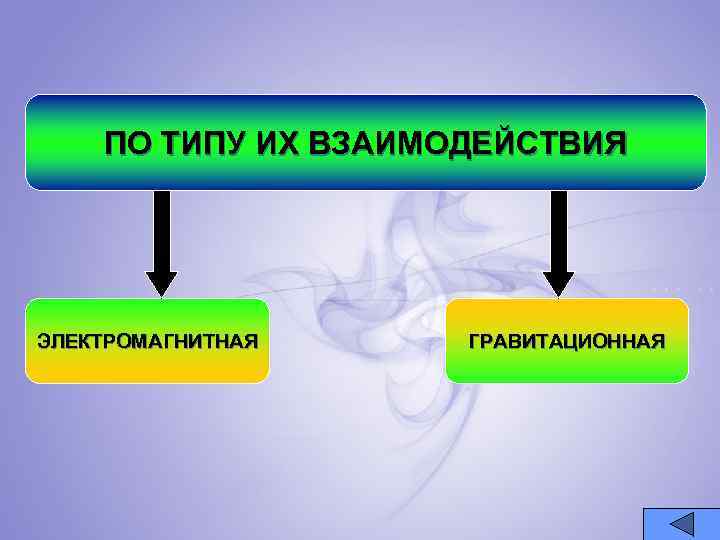 ПО ТИПУ ИХ ВЗАИМОДЕЙСТВИЯ ЭЛЕКТРОМАГНИТНАЯ ГРАВИТАЦИОННАЯ 