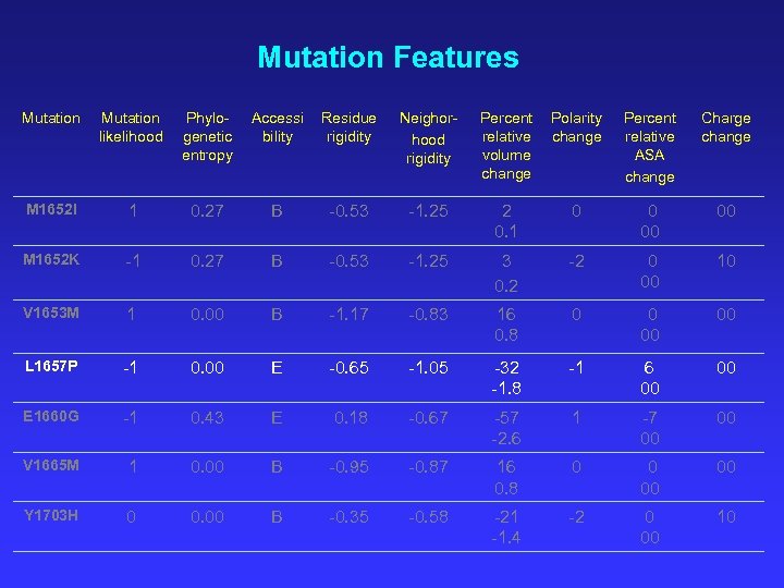 Mutation Features Mutation likelihood Phylogenetic entropy Accessi bility Residue rigidity Neighorhood rigidity Percent relative