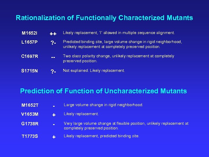 Rationalization of Functionally Characterized Mutants M 1652 I ++ Likely replacement, ‘I’ allowed in