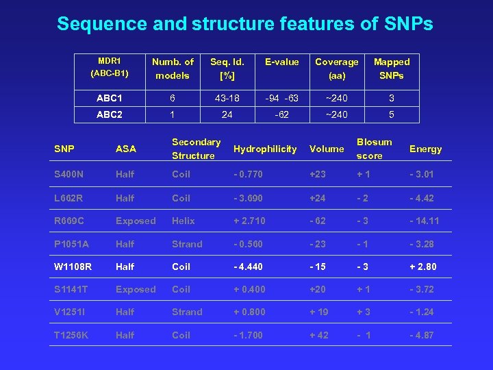 Sequence and structure features of SNPs MDR 1 (ABC-B 1) Numb. of models Seq.