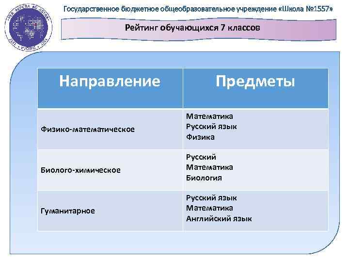 Государственное бюджетное общеобразовательное учреждение «Школа № 1557» Рейтинг обучающихся 7 классов Направление Предметы Физико-математическое