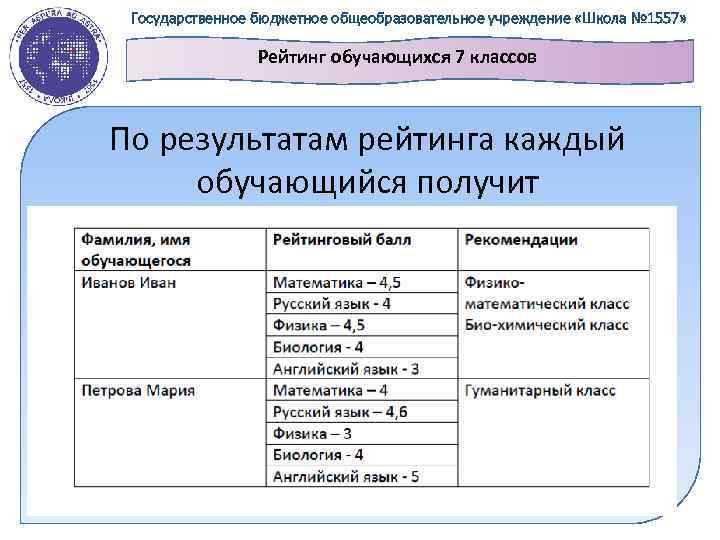Государственное бюджетное общеобразовательное учреждение «Школа № 1557» Рейтинг обучающихся 7 классов По результатам рейтинга