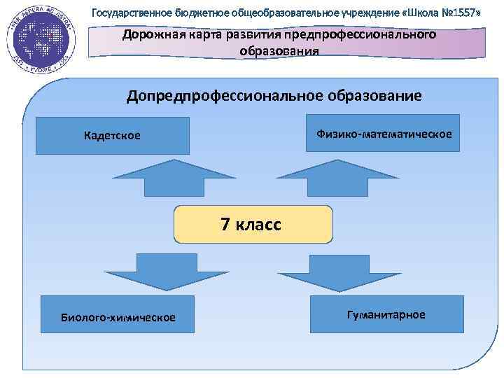 Государственное бюджетное общеобразовательное учреждение «Школа № 1557» Дорожная карта развития предпрофессионального образования Допредпрофессиональное образование