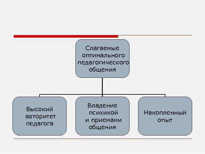 Слагаемые оптимального педагогического общения Высокий авторитет педагога Владение психикой и приемами общения Накопленный опыт