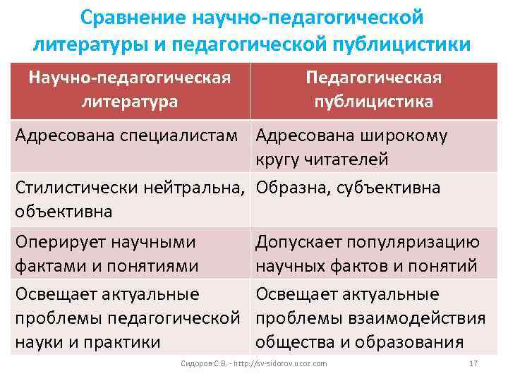 Сравнение научно-педагогической литературы и педагогической публицистики Научно-педагогическая литература Педагогическая публицистика Адресована специалистам Адресована широкому