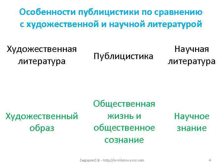 Особенности публицистики по сравнению с художественной и научной литературой Художественная литература Публицистика Научная литература