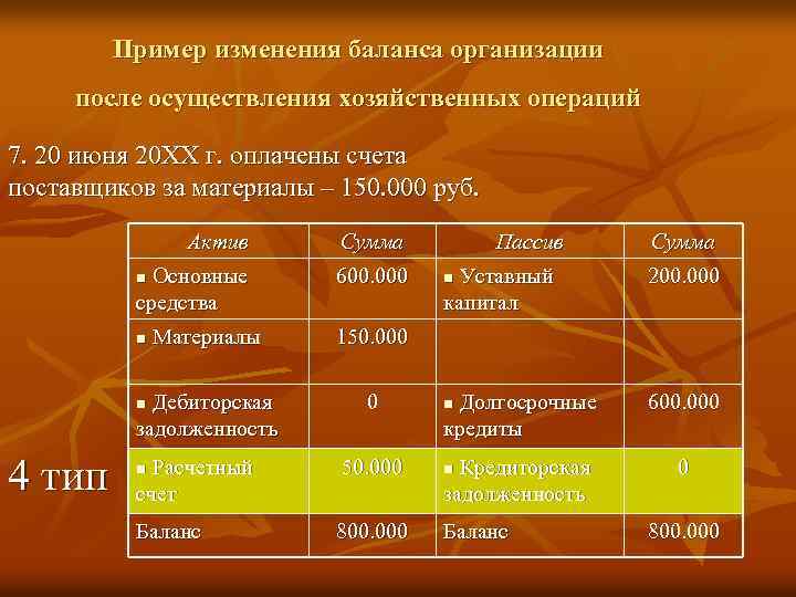 Пример изменения баланса организации после осуществления хозяйственных операций 7. 20 июня 20 ХХ г.