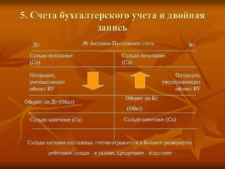 5. Счета бухгалтерского учета и двойная запись № Активно-Пассивного счета Дт Сальдо начальное (Сн)