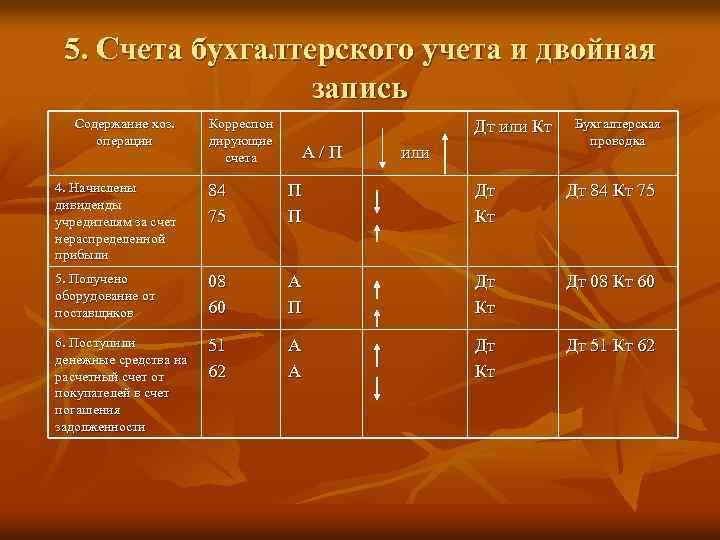 5. Счета бухгалтерского учета и двойная запись Содержание хоз. операции Корреспон дирующие счета Дт