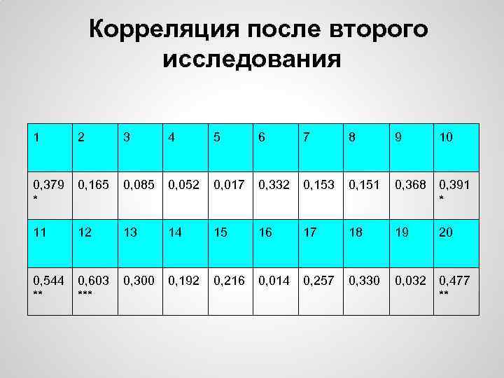 Корреляция после второго исследования 1 2 3 4 5 6 7 8 9 10