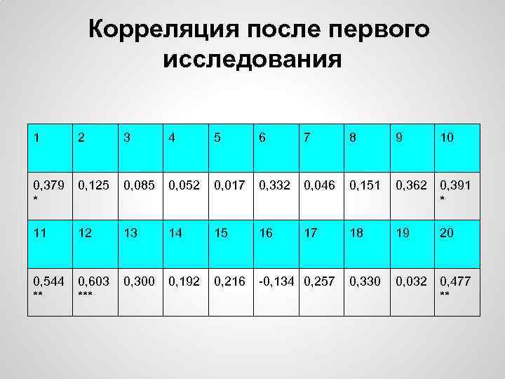 Корреляция после первого исследования 1 2 3 4 5 6 7 8 9 10