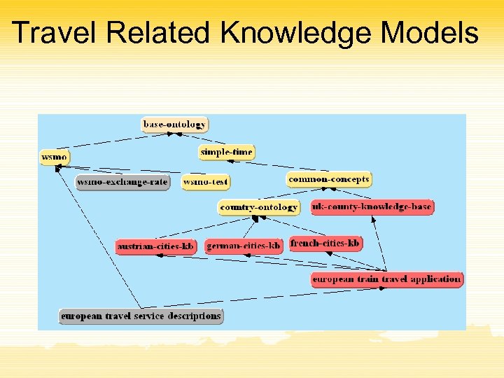 Travel Related Knowledge Models 