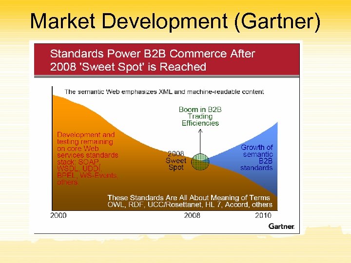 Market Development (Gartner) 