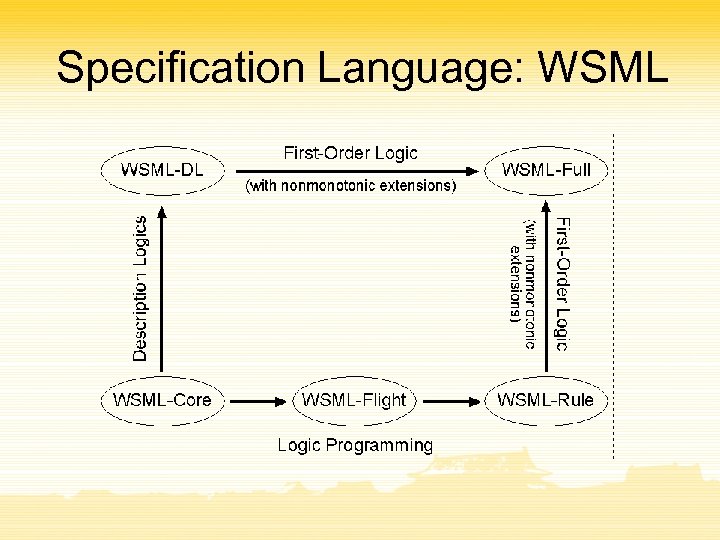 Specification Language: WSML 