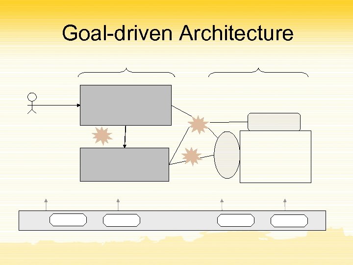 Goal-driven Architecture 