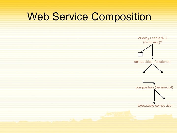 Web Service Composition directly usable WS (discovery)? composition (functional) composition (behavioral) executable composition 