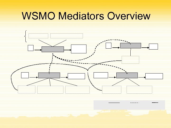 WSMO Mediators Overview 
