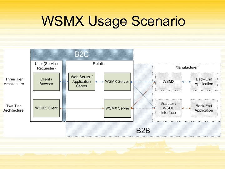 WSMX Usage Scenario 