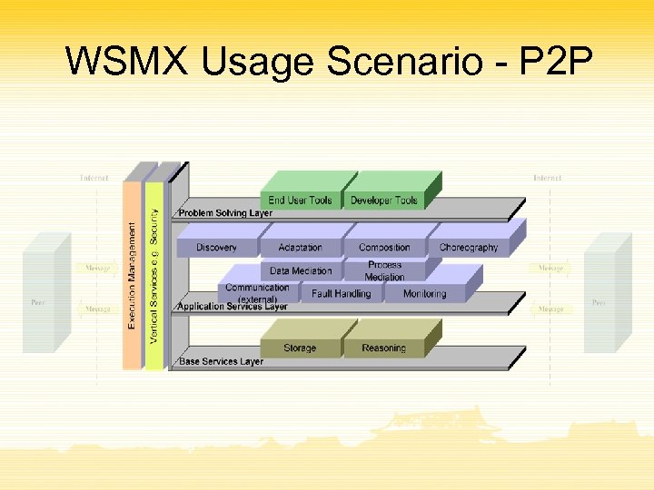 WSMX Usage Scenario - P 2 P 