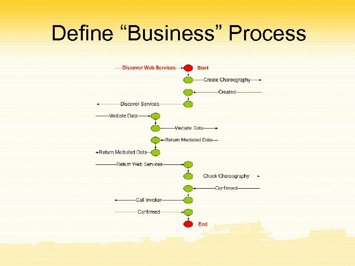 Define “Business” Process 