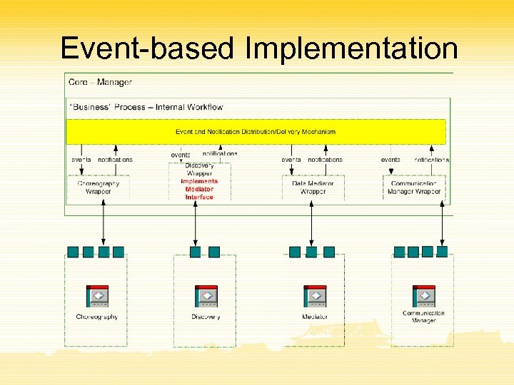 Event-based Implementation 