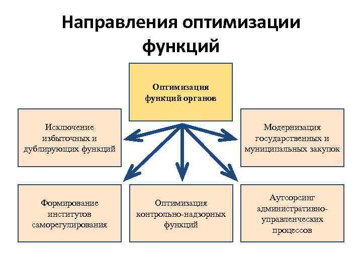 Направления оптимизации функций Оптимизация функций органов Исключение избыточных и дублирующих функций Формирование институтов саморегулирования