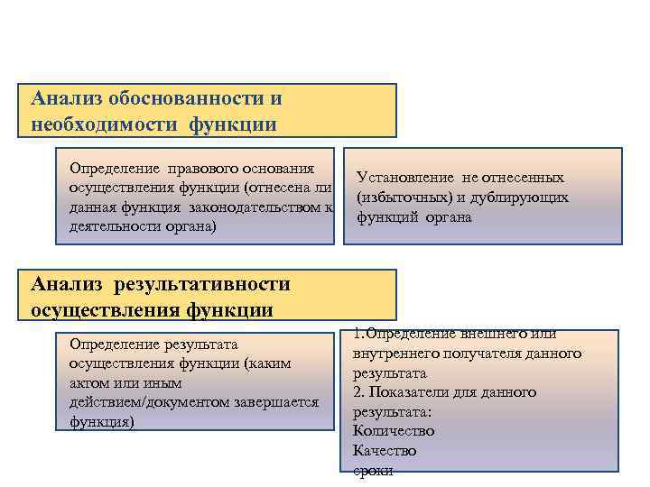 Анализ обоснованности и необходимости функции Определение правового основания осуществления функции (отнесена ли данная функция