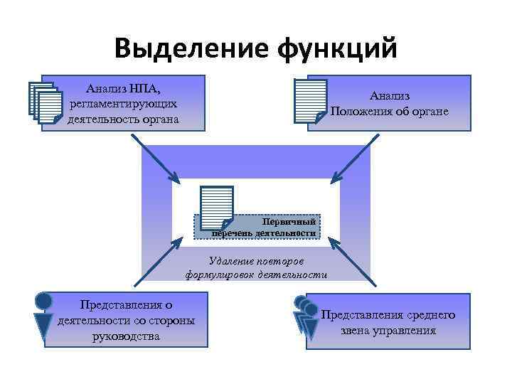 Выделение функций Анализ НПА, регламентирующих деятельность органа Анализ Положения об органе Первичный перечень деятельности