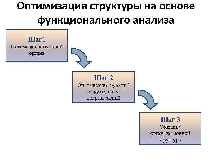 Оптимизация структуры на основе функционального анализа Шаг 1 Оптимизация функций органа Шаг 2 Оптимизация