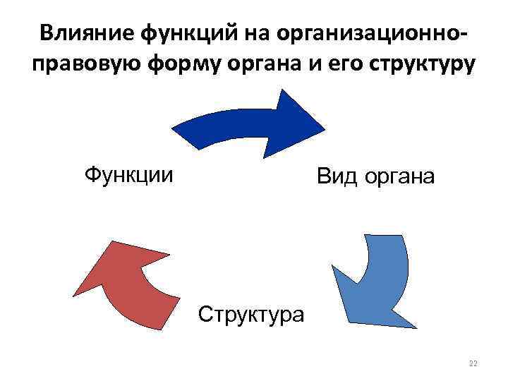 Влияние функций на организационноправовую форму органа и его структуру Функции Вид органа Структура 22