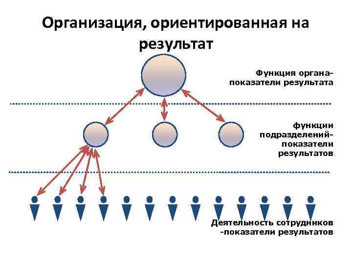Организация, ориентированная на результат Функция органапоказатели результата функции подразделенийпоказатели результатов Деятельность сотрудников -показатели результатов
