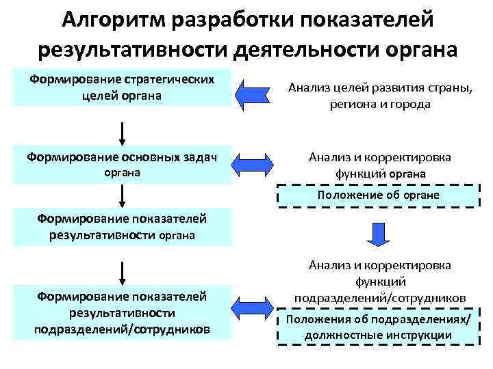 Алгоритм разработки показателей результативности деятельности органа Формирование стратегических целей органа Формирование основных задач органа
